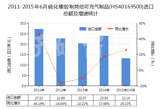 2011-2015年6月硫化橡膠制其他可充氣制品(HS40169500)進口總額及增速統(tǒng)計 2011-2015年6月硫化橡膠制其他可充氣制品(HS40169500)進口總額及增速統(tǒng)計